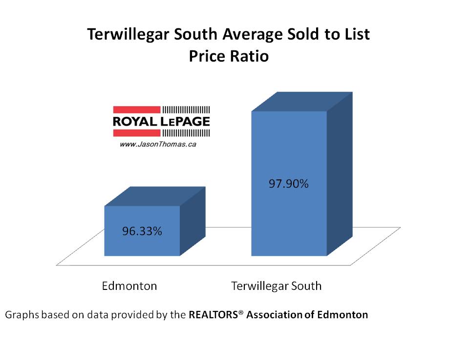 Terwillegar South Real Estate Average Sold to list price ratio Edmonton